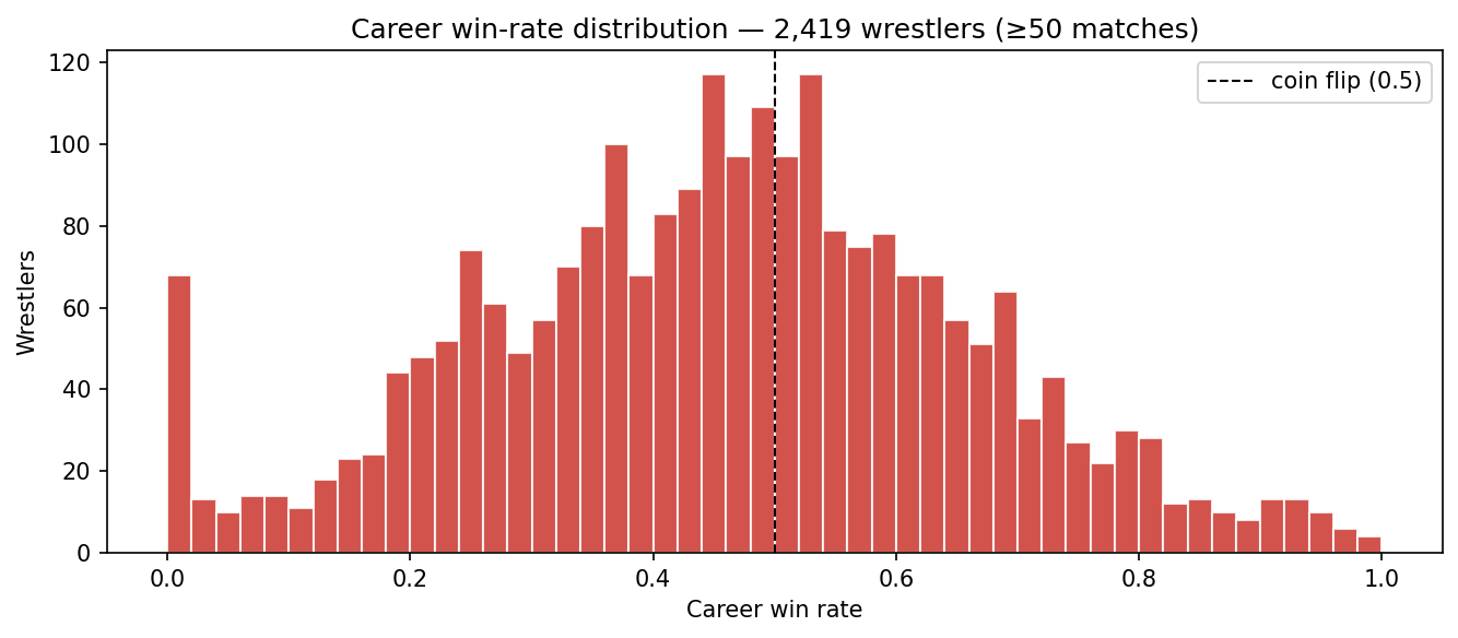 Career win-rate distribution shows heavy tails — jobbers booked to lose, stars booked to win